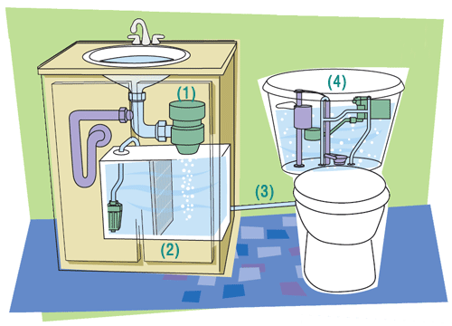 Definición Máquina de recepción borde Un sistema para reciclar agua en el baño - aqua