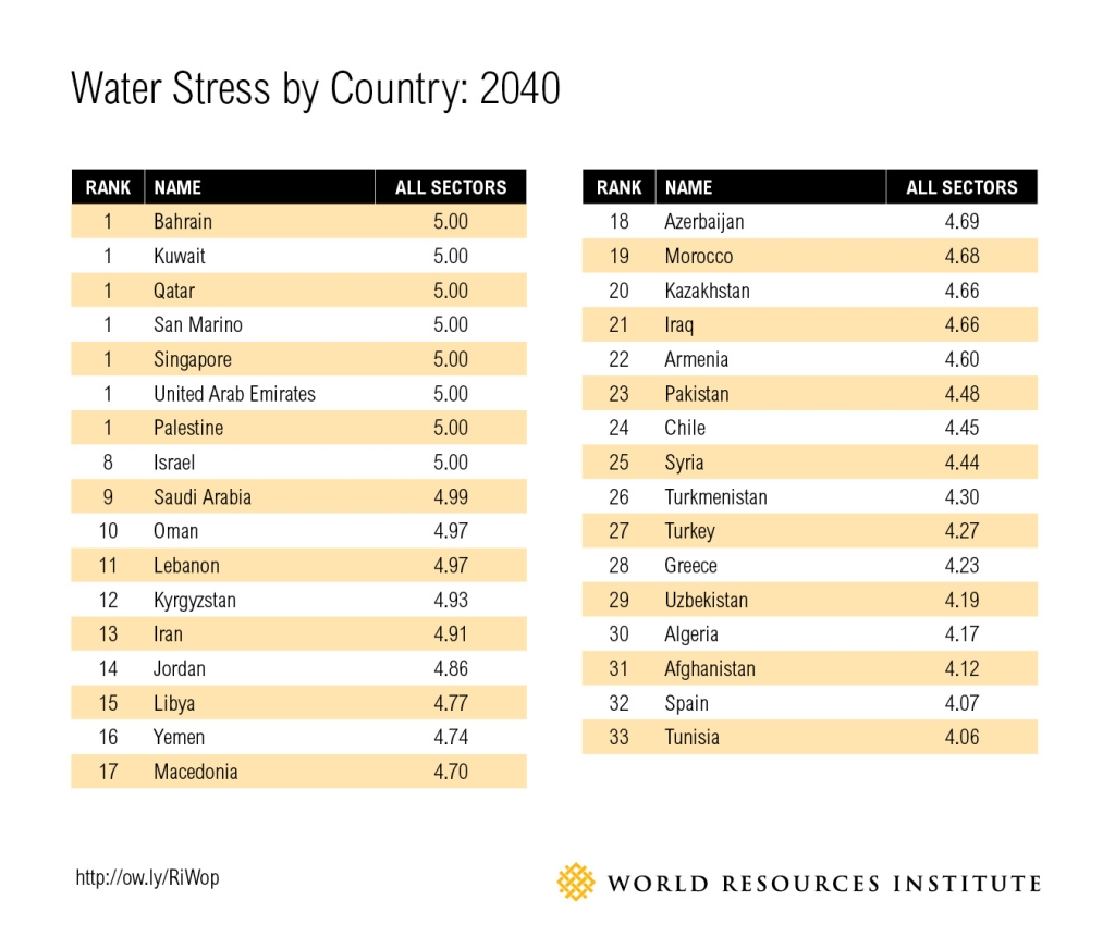 lista de países afectados por la falta de agua