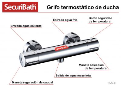 Grifos termostáticos